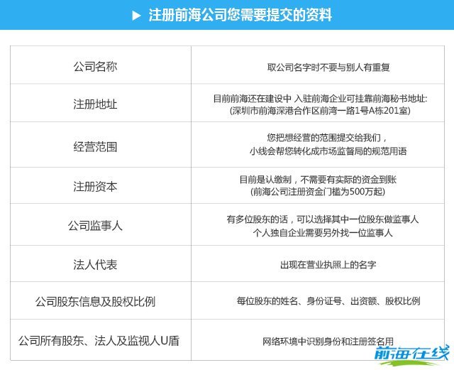 注册前海公司流程和费用,需要准备哪些资料?(图1) 前海注册公司所需材料