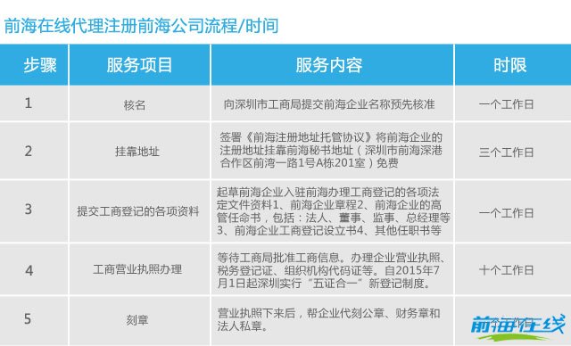 注册前海公司需要多长时间?(图2) 前海注册公司所需时间