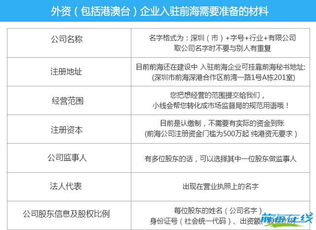 前海外资公司入驻需要的资料